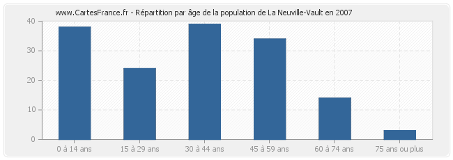 Répartition par âge de la population de La Neuville-Vault en 2007